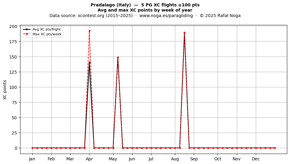 XC points by week