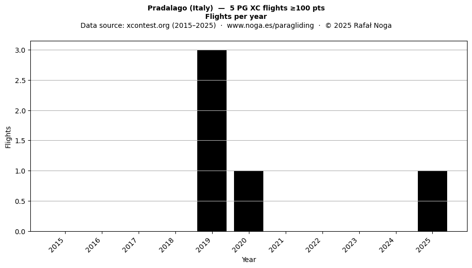 Flights per year