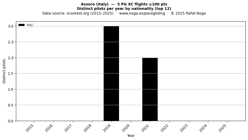 Distinct pilots per year