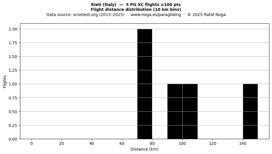 Flight distance