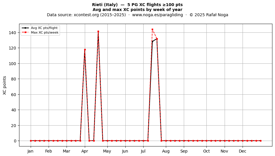 XC points by week