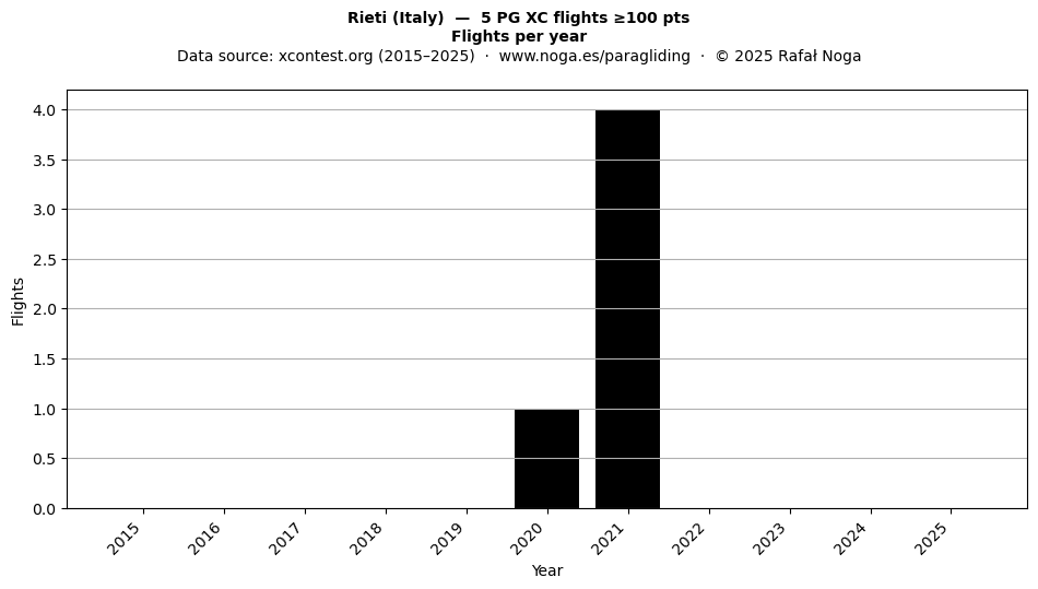 Flights per year