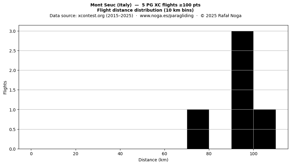 Flight distance