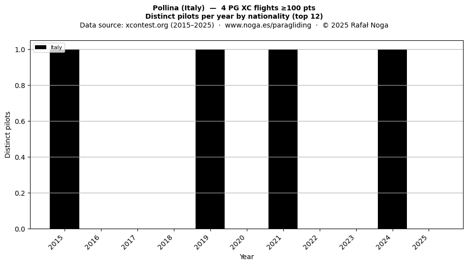 Distinct pilots per year