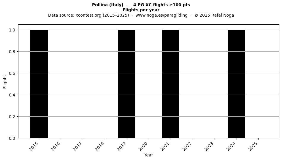 Flights per year