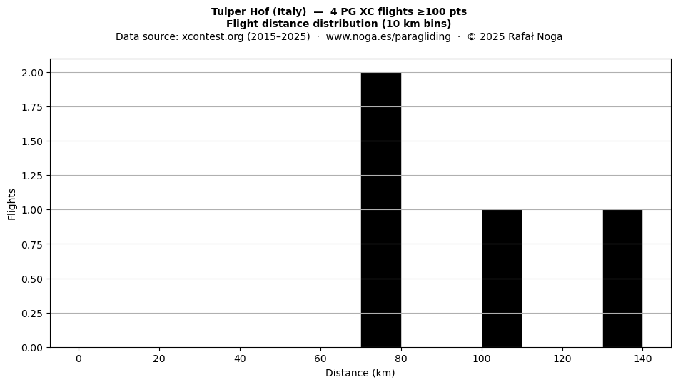 Flight distance