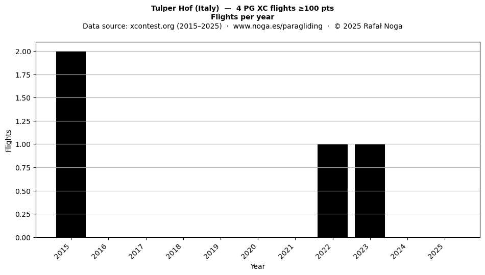 Flights per year