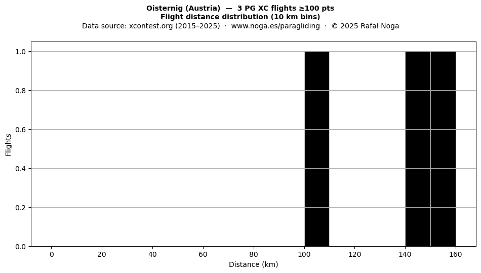 Flight distance