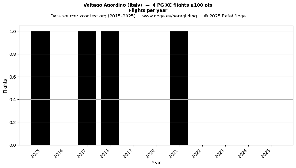 Flights per year