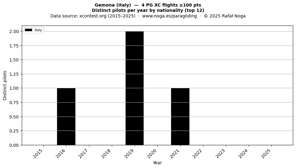 Distinct pilots per year