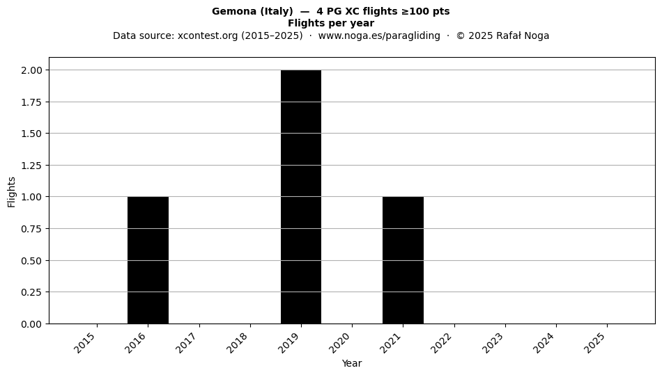Flights per year
