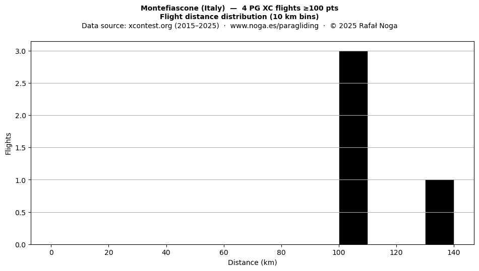 Flight distance