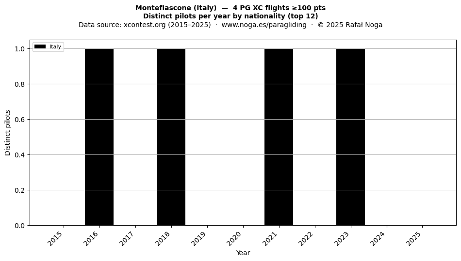 Distinct pilots per year