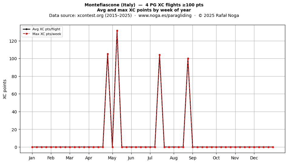 XC points by week
