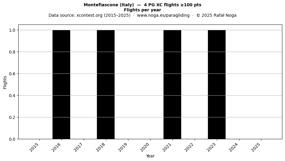 Flights per year