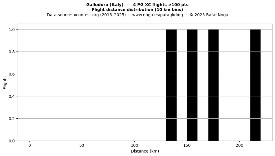 Flight distance