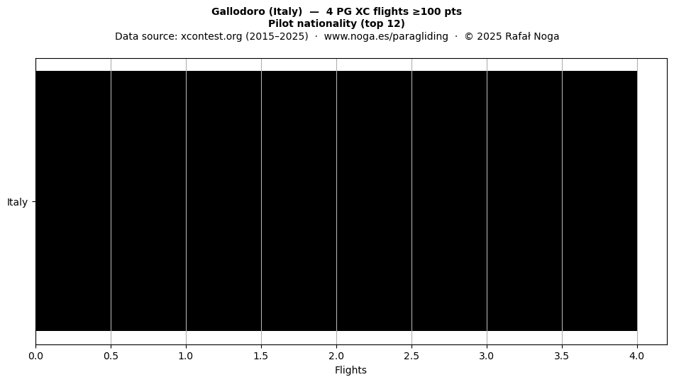 Pilot nationality