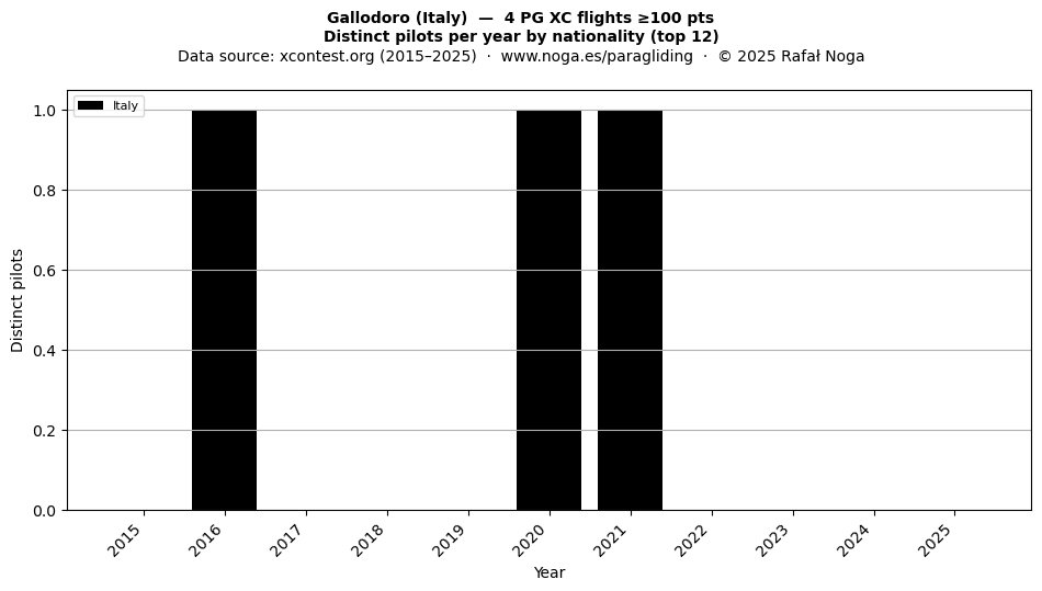 Distinct pilots per year
