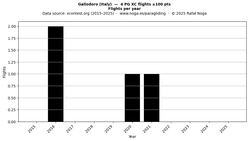 Flights per year