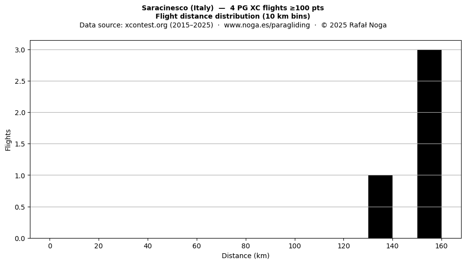 Flight distance