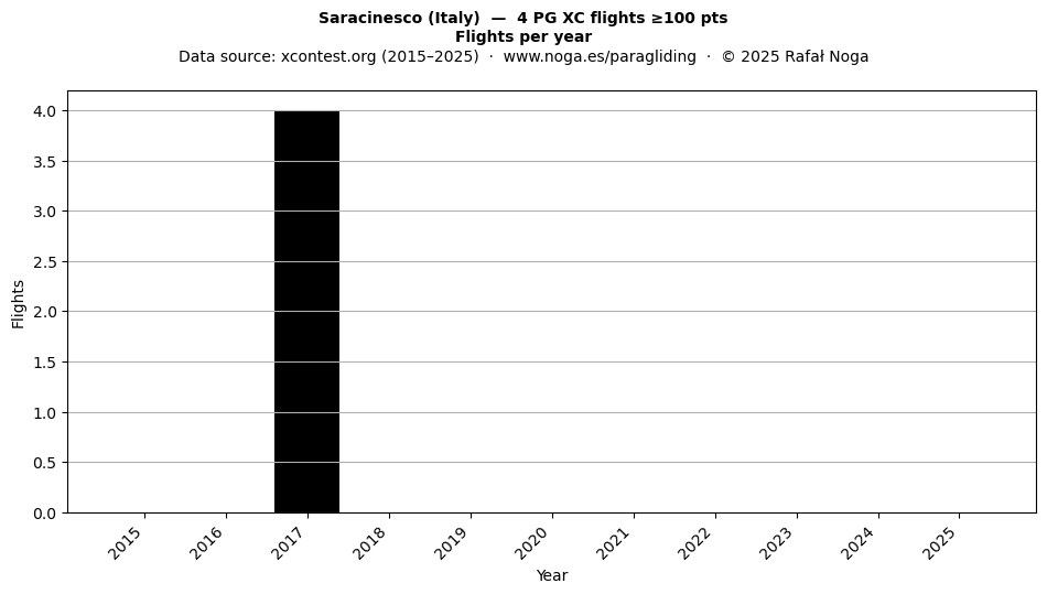 Flights per year