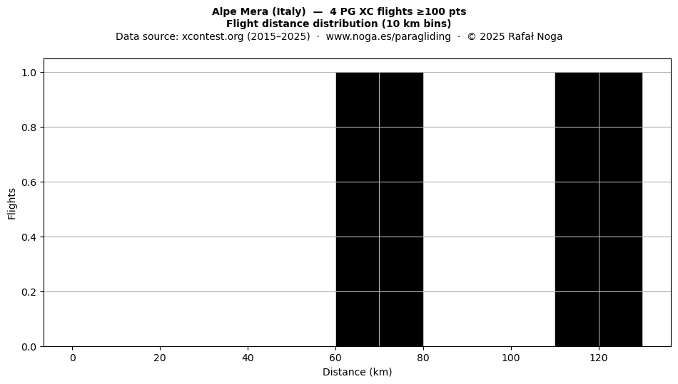 Flight distance