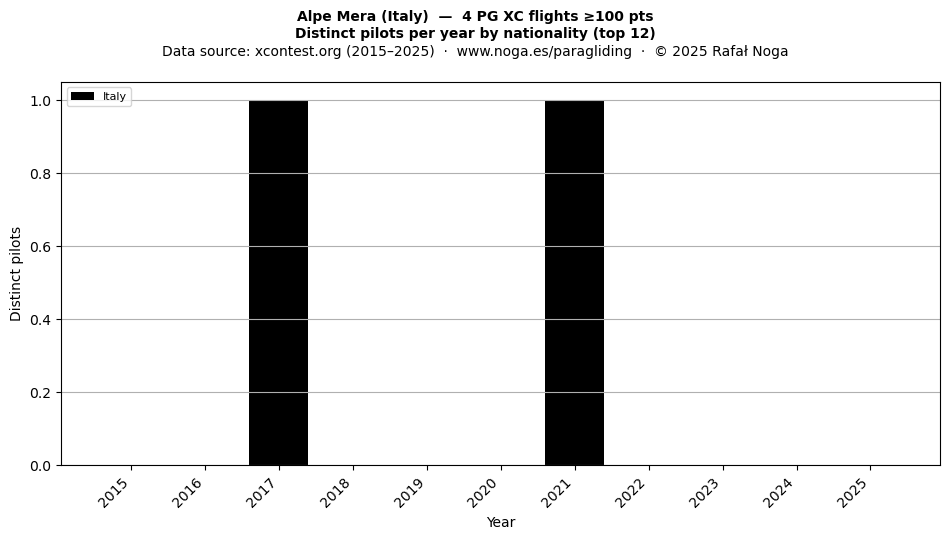 Distinct pilots per year