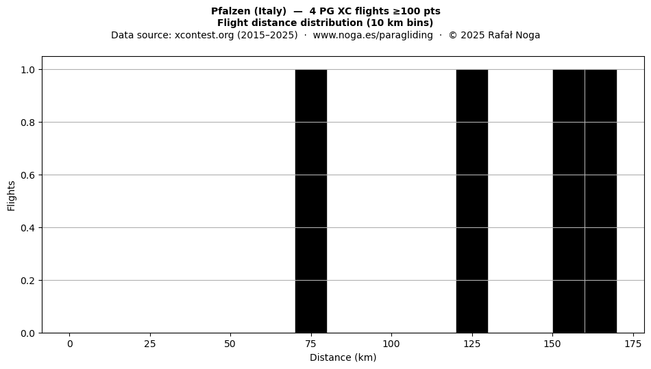 Flight distance