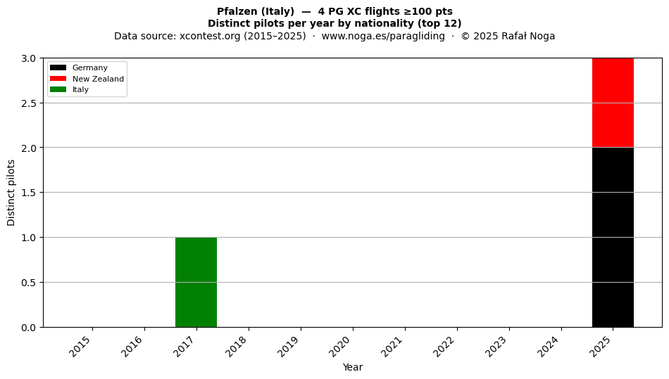 Distinct pilots per year