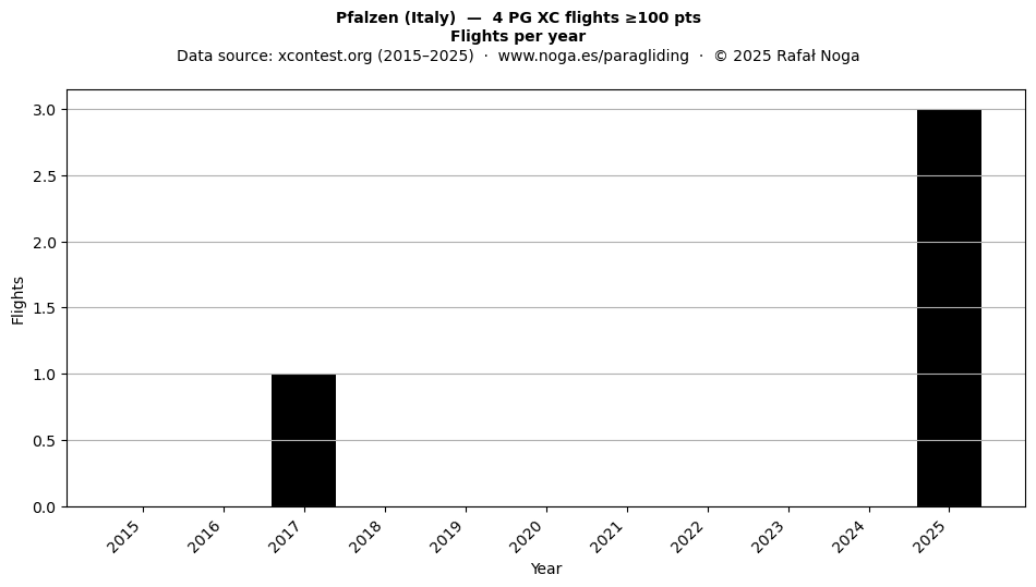 Flights per year