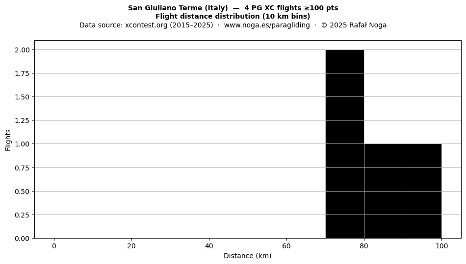 Flight distance