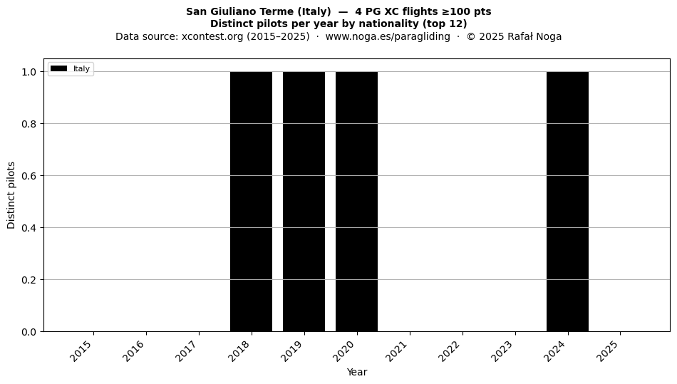 Distinct pilots per year
