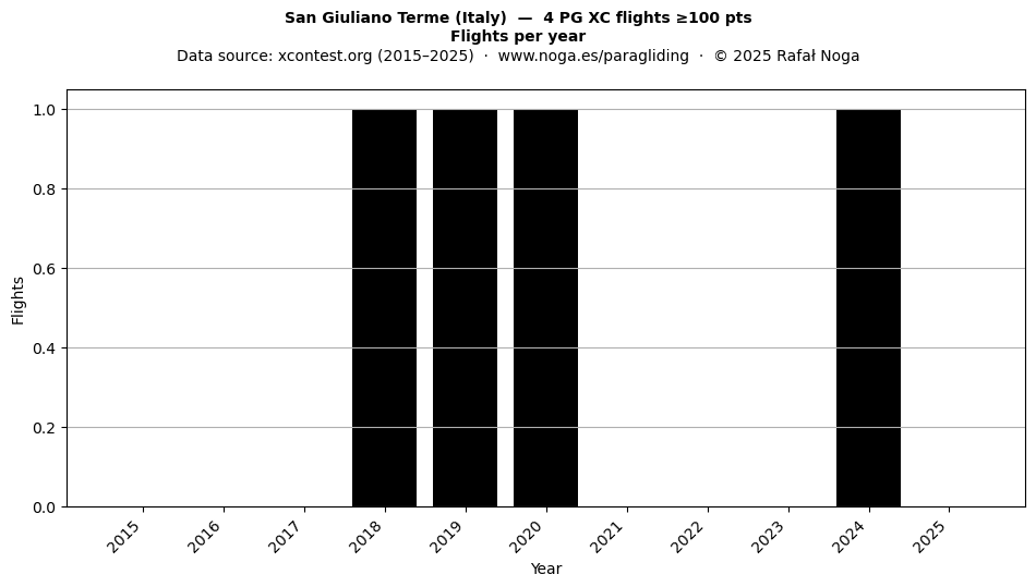 Flights per year