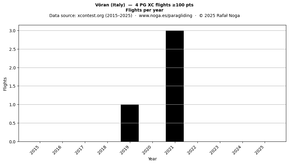 Flights per year