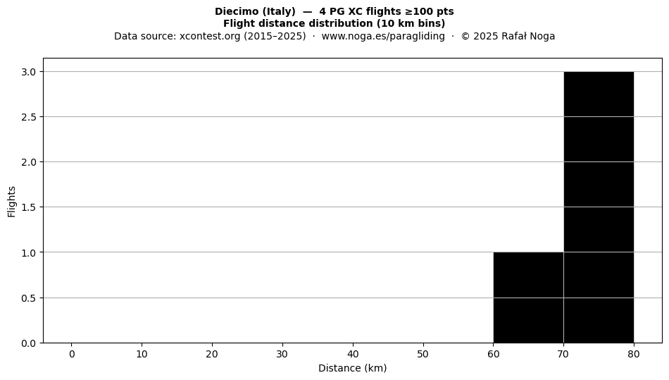 Flight distance