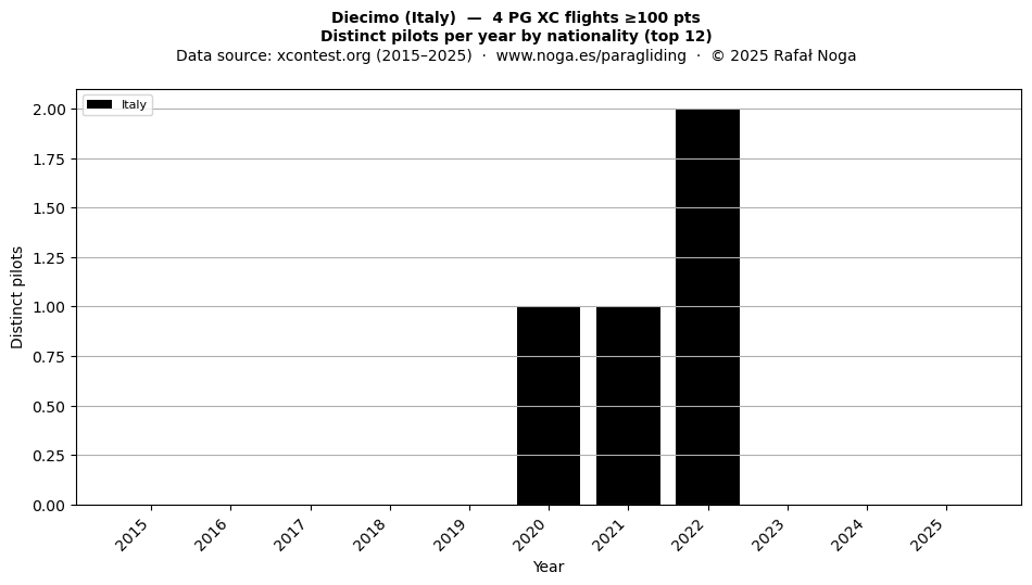 Distinct pilots per year