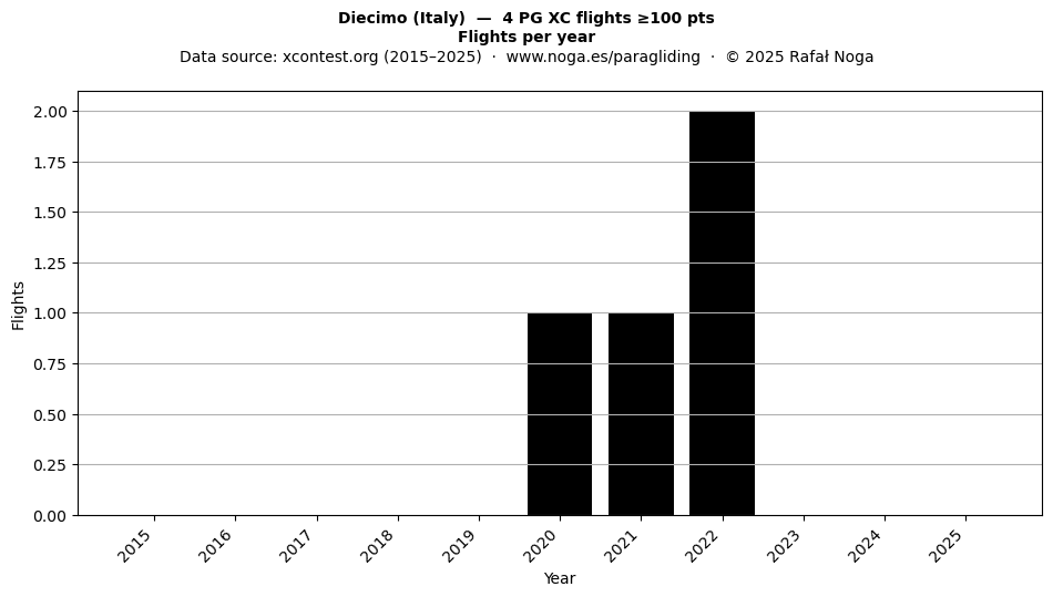 Flights per year