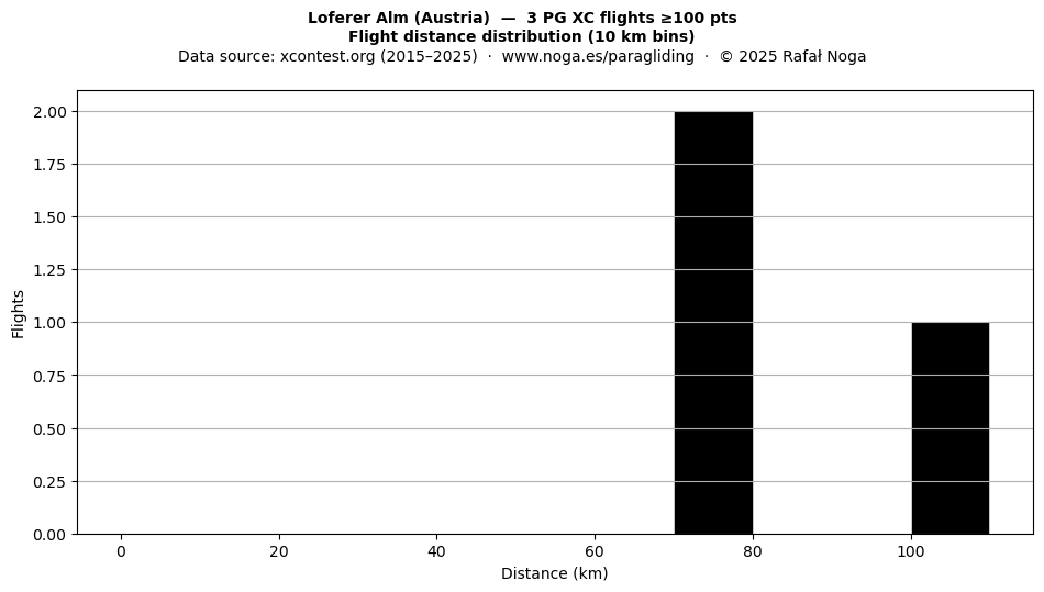 Flight distance