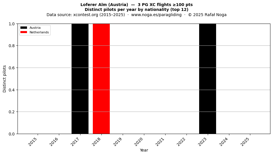 Distinct pilots per year