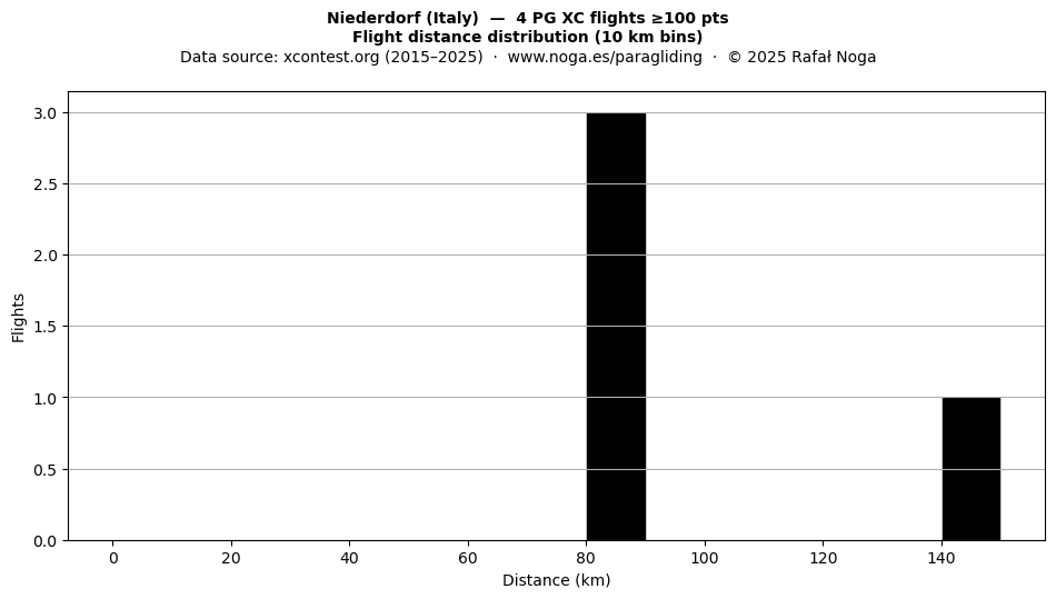 Flight distance