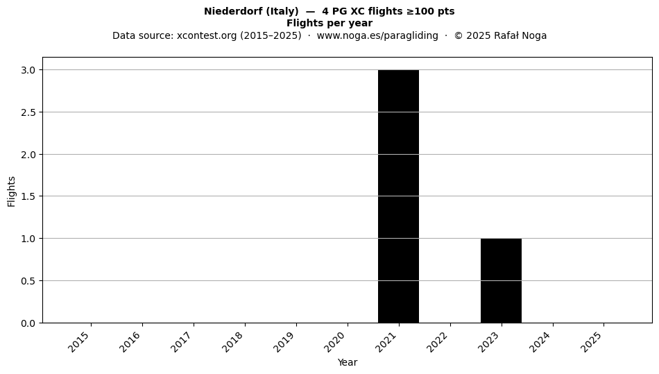 Flights per year