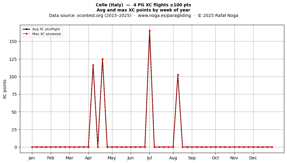 XC points by week