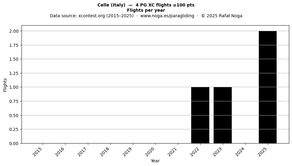 Flights per year