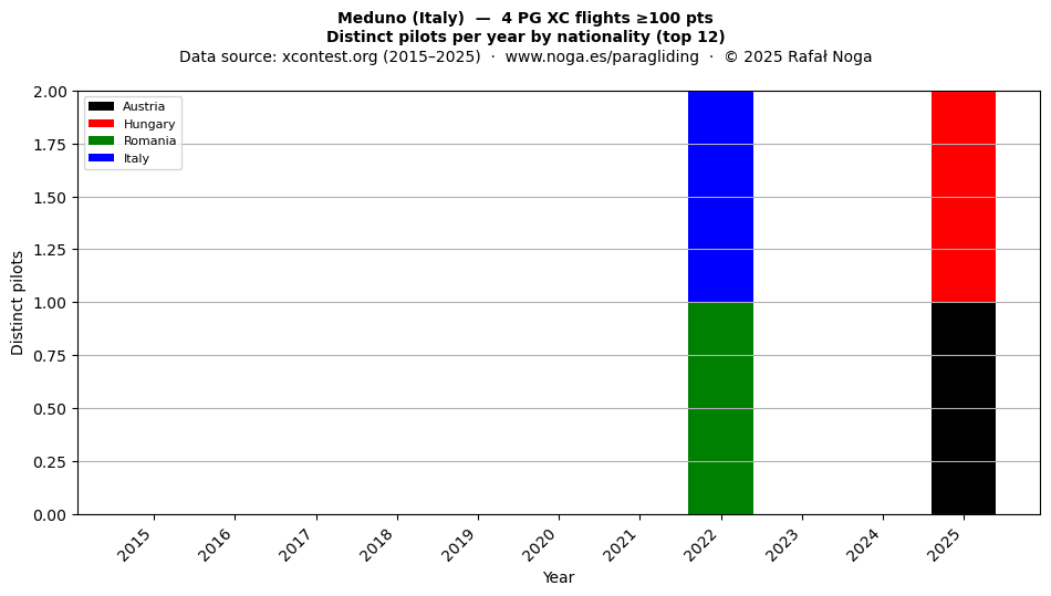 Distinct pilots per year