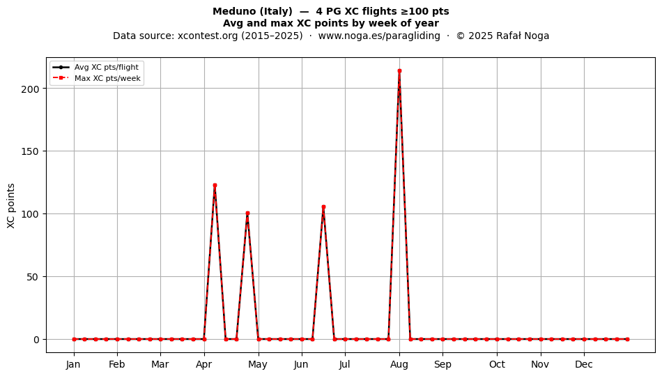 XC points by week