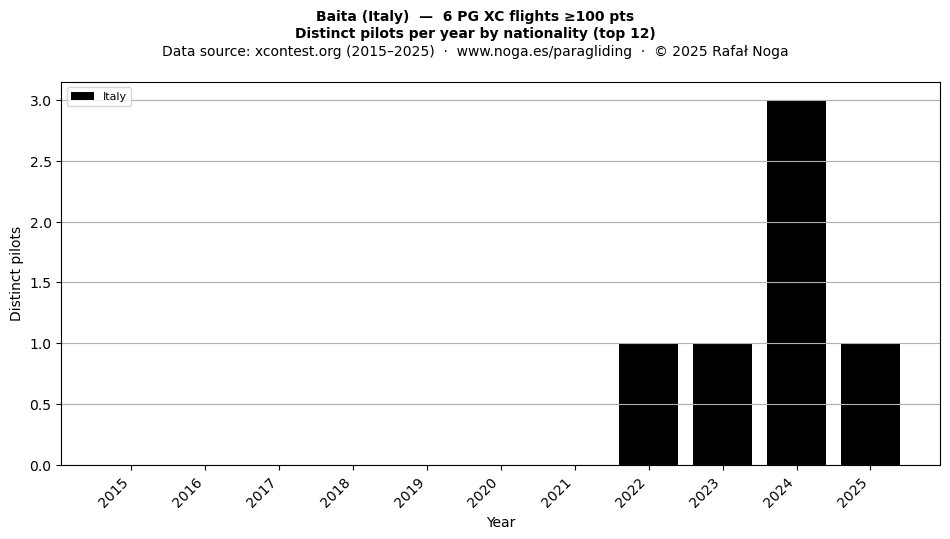 Distinct pilots per year