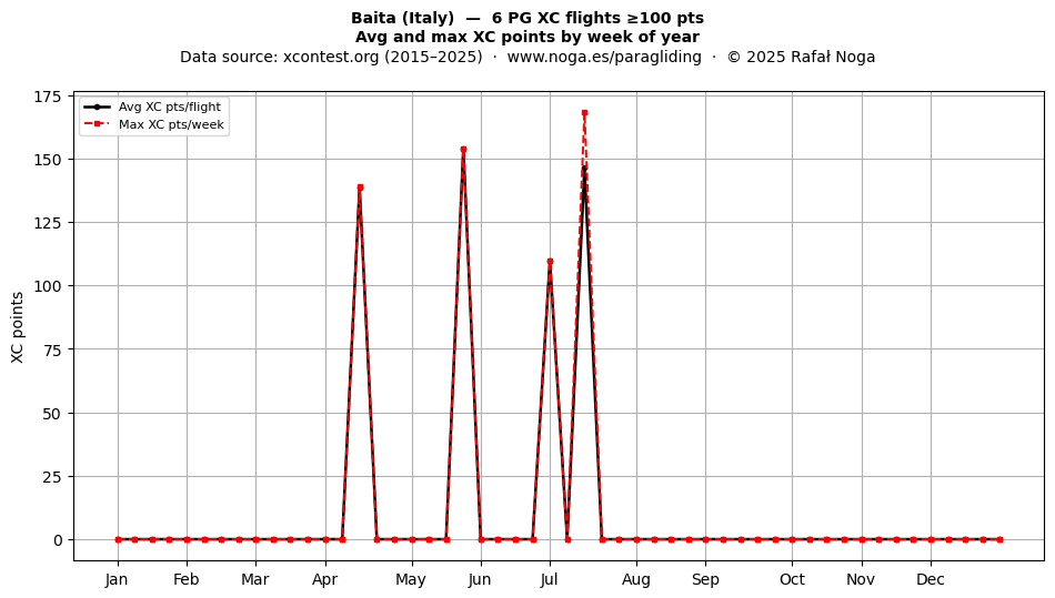 XC points by week