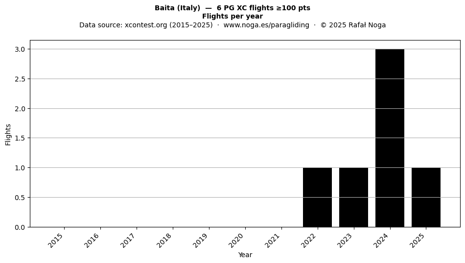 Flights per year
