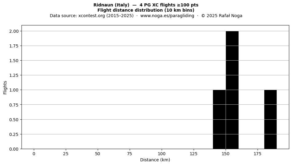 Flight distance