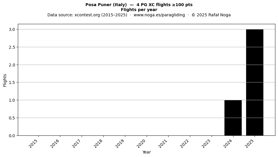 Flights per year